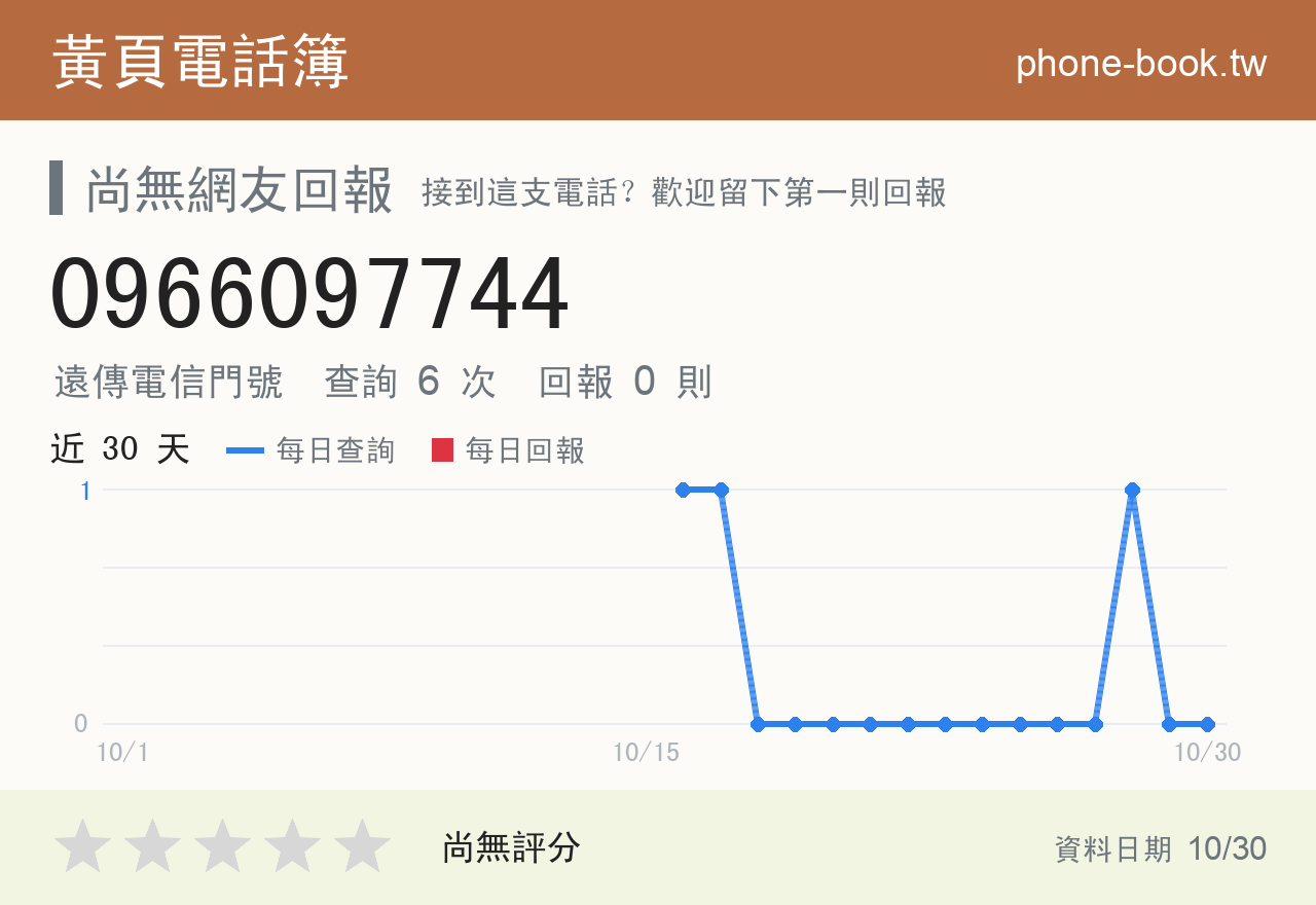 0966097744 評分卡：查詢 6 次、網友回報 0 則