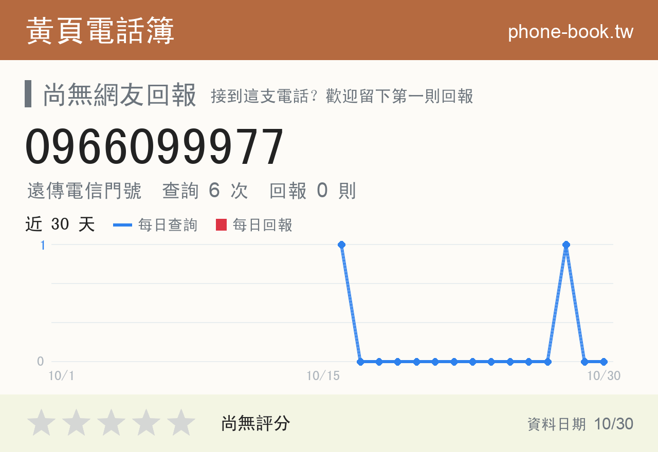 0966099977 評分卡：查詢 6 次、網友回報 0 則