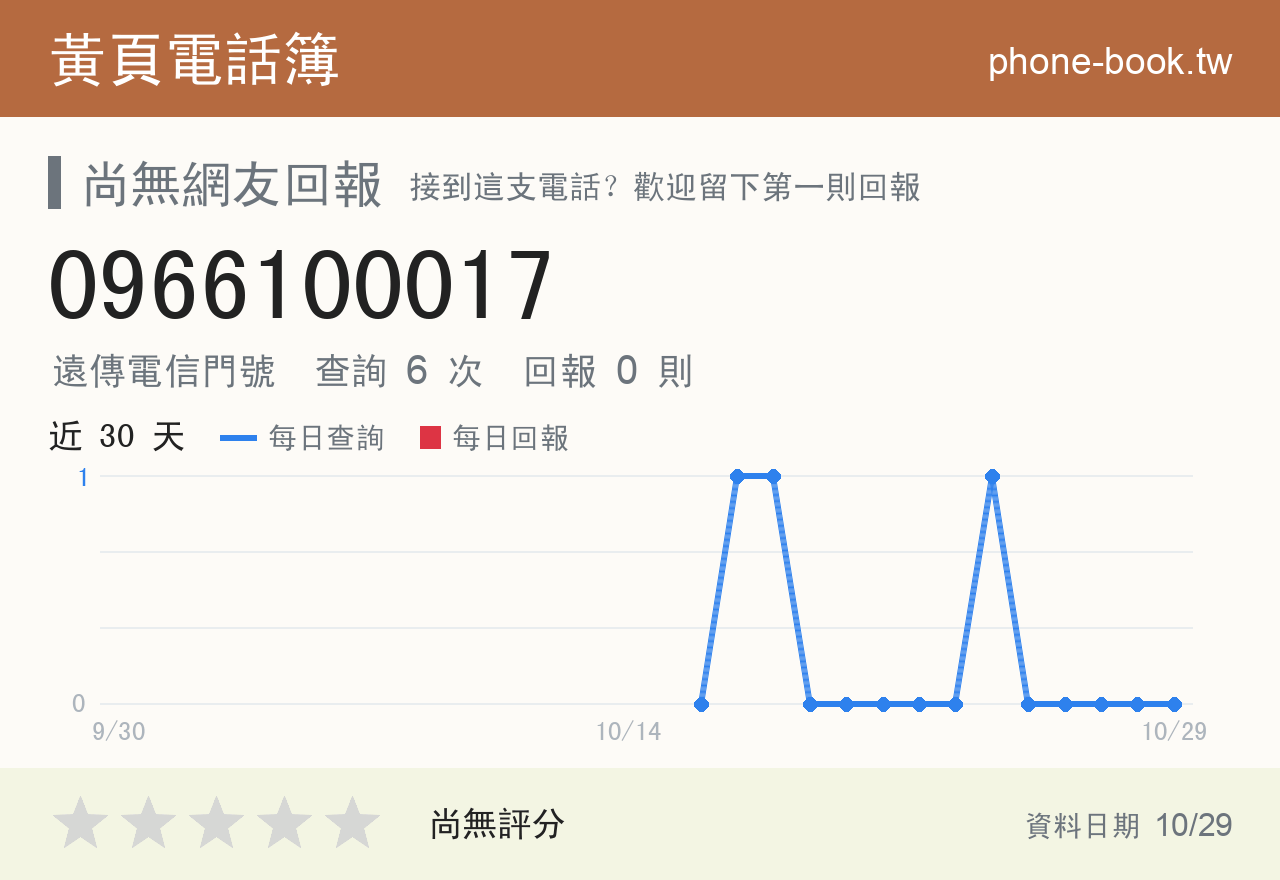 0966100017 評分卡：查詢 6 次、網友回報 0 則