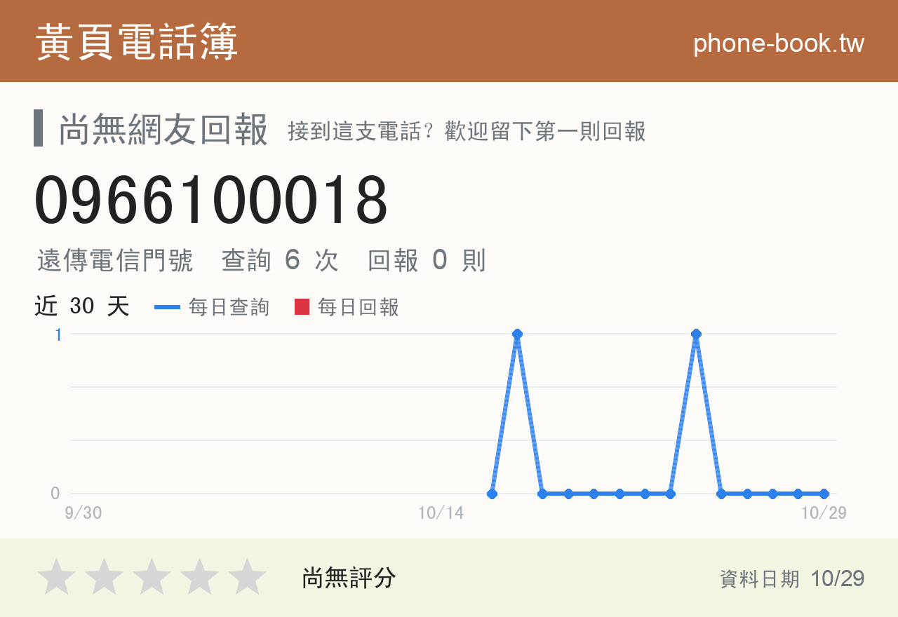 0966100018 評分卡：查詢 6 次、網友回報 0 則