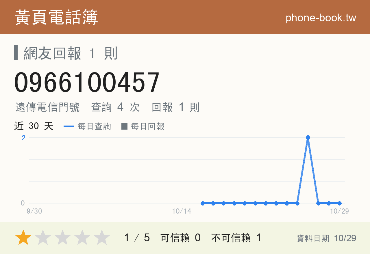 0966100457 評分卡：查詢 4 次、網友回報 1 則
