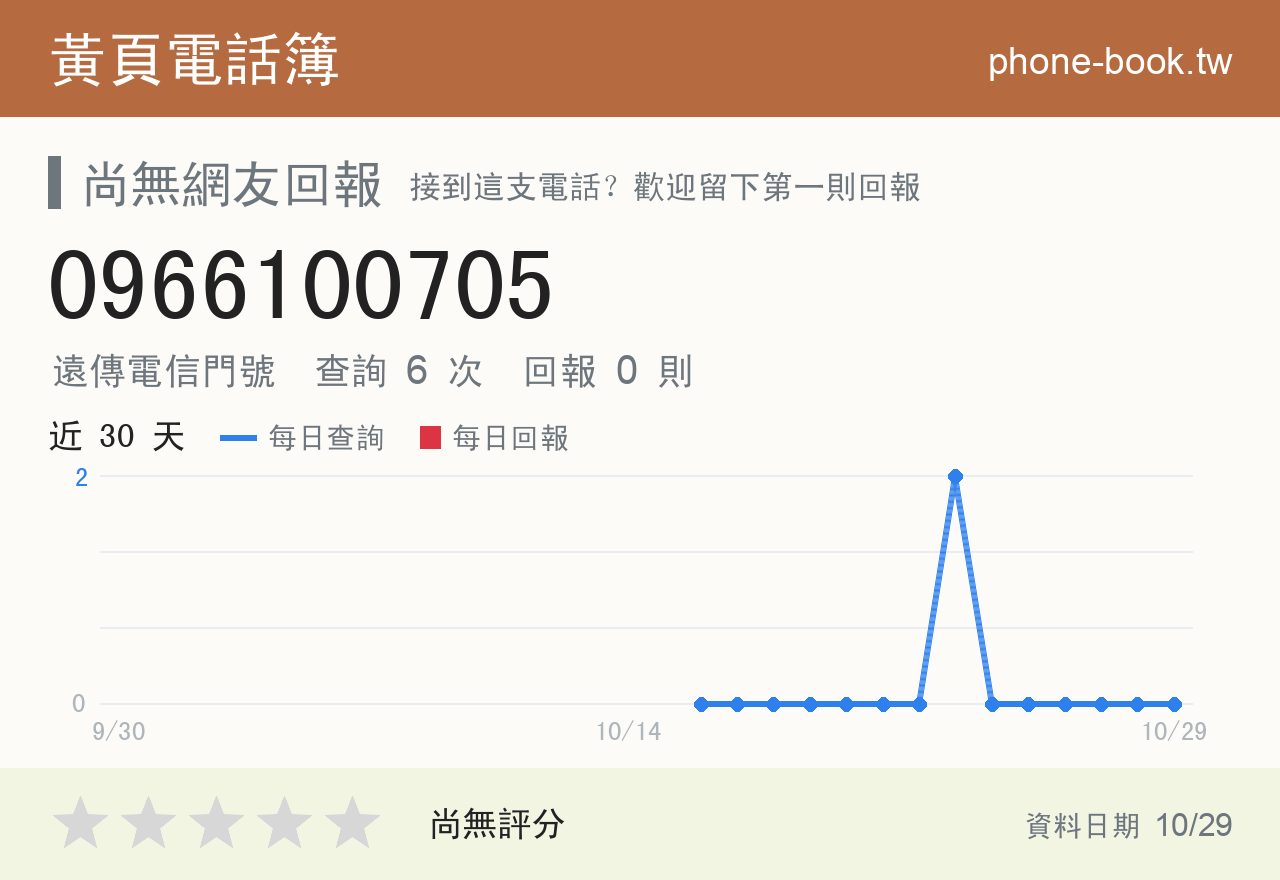 0966100705 評分卡：查詢 6 次、網友回報 0 則