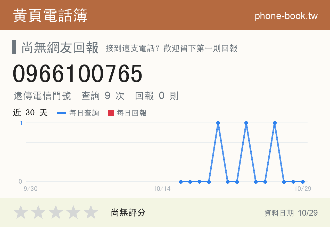 0966100765 評分卡：查詢 9 次、網友回報 0 則