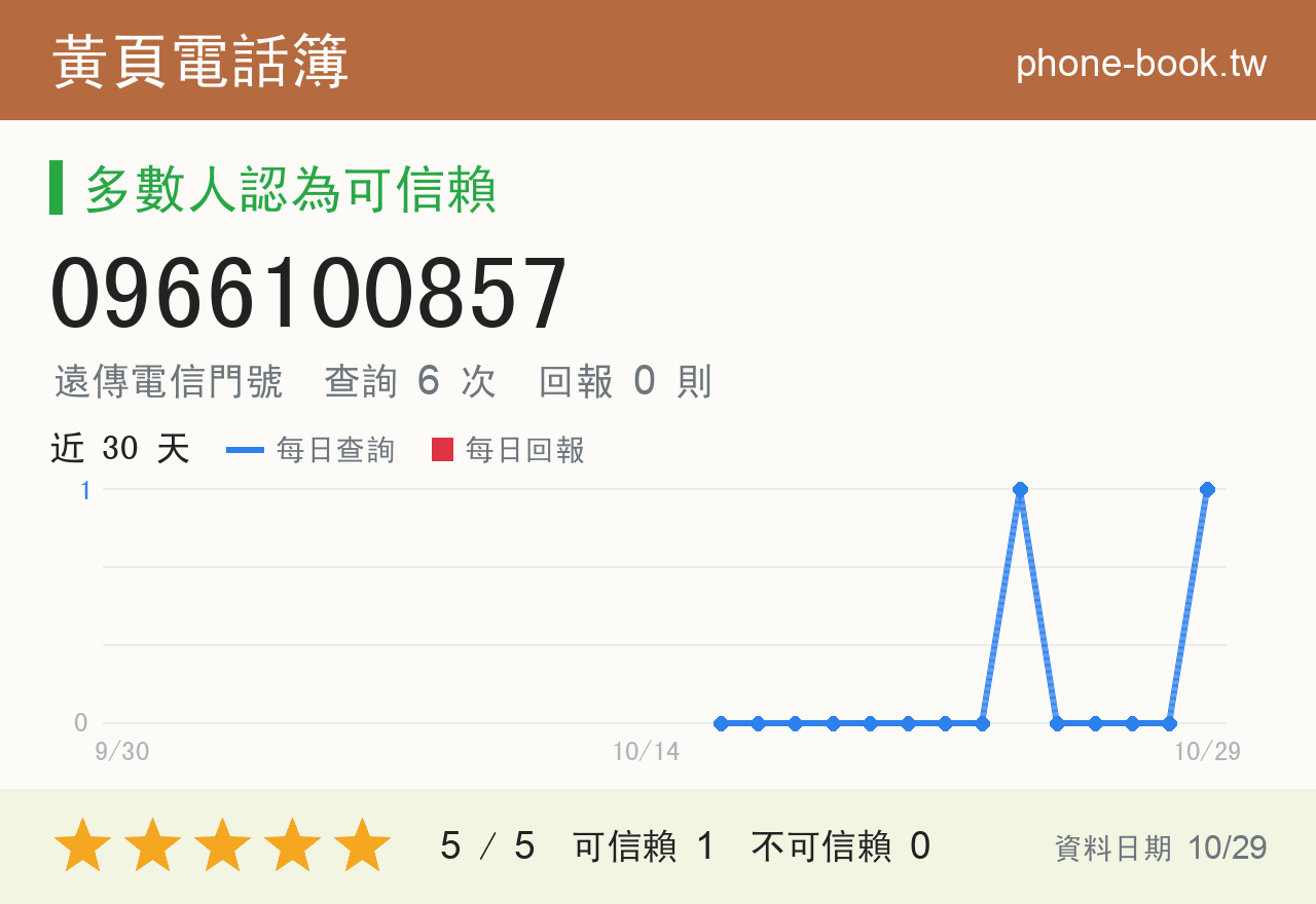 0966100857 評分卡：查詢 6 次、網友回報 0 則