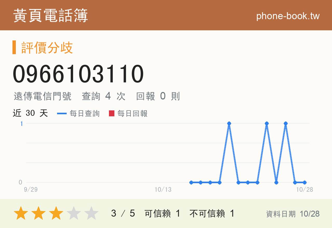 0966103110 評分卡：查詢 4 次、網友回報 0 則