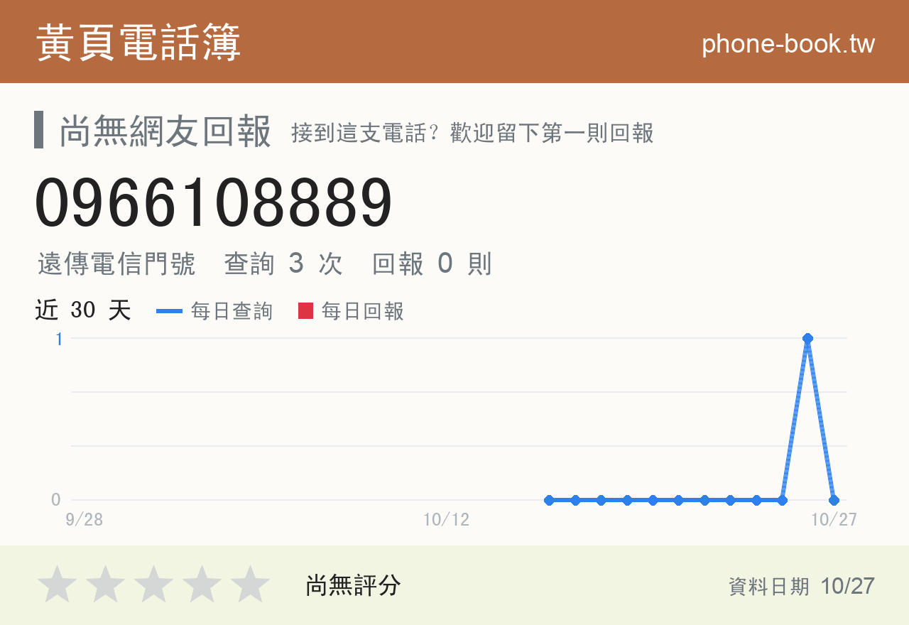 0966108889 評分卡：查詢 3 次、網友回報 0 則