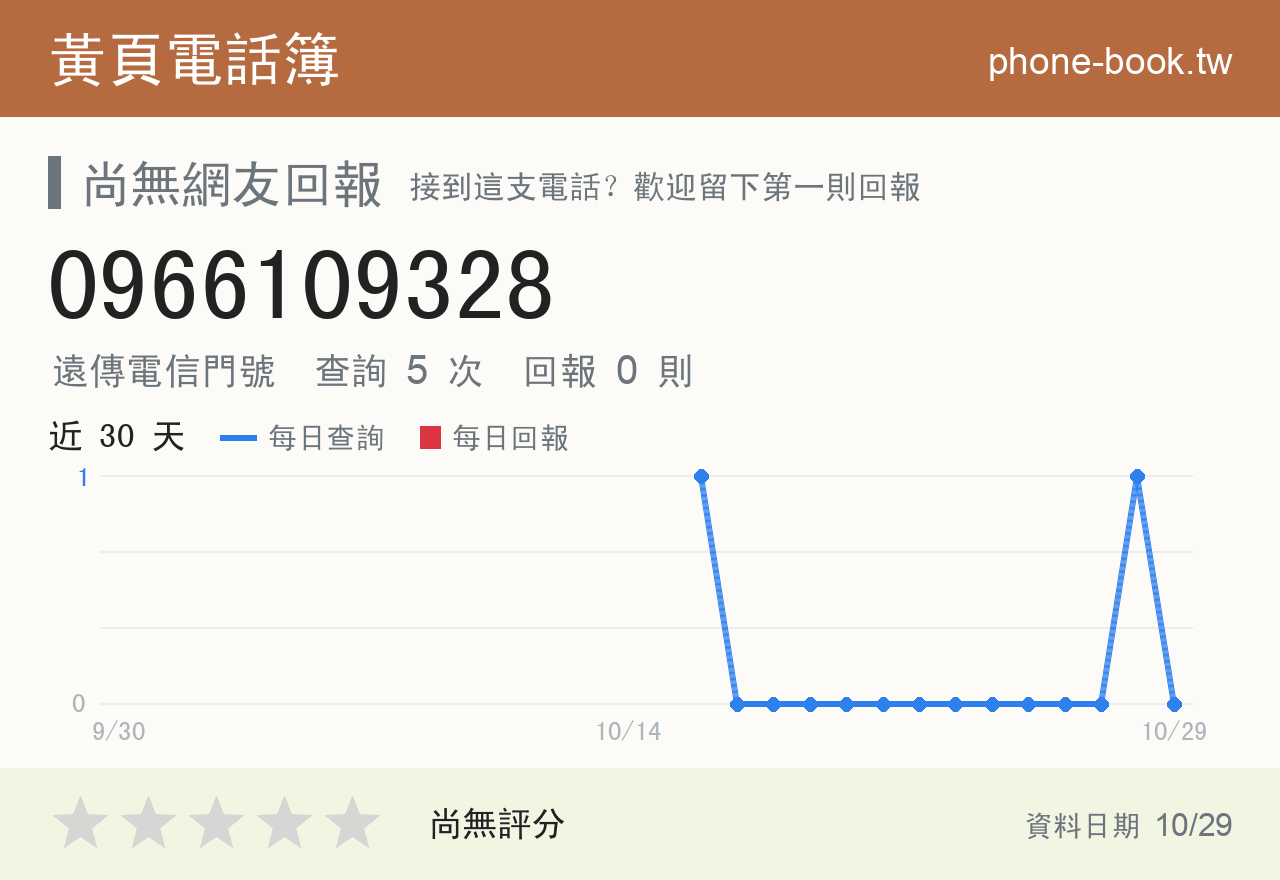 0966109328 評分卡：查詢 5 次、網友回報 0 則