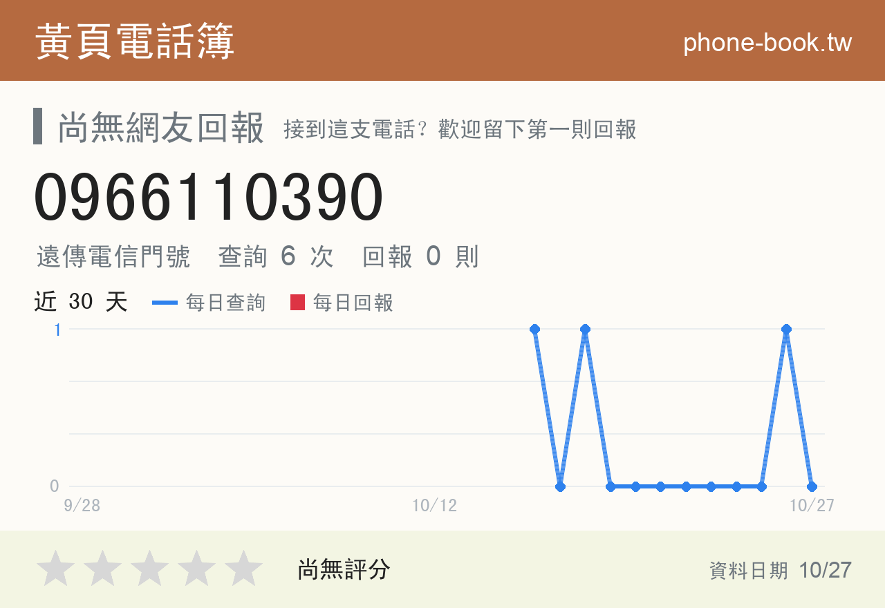 0966110390 評分卡：查詢 6 次、網友回報 0 則