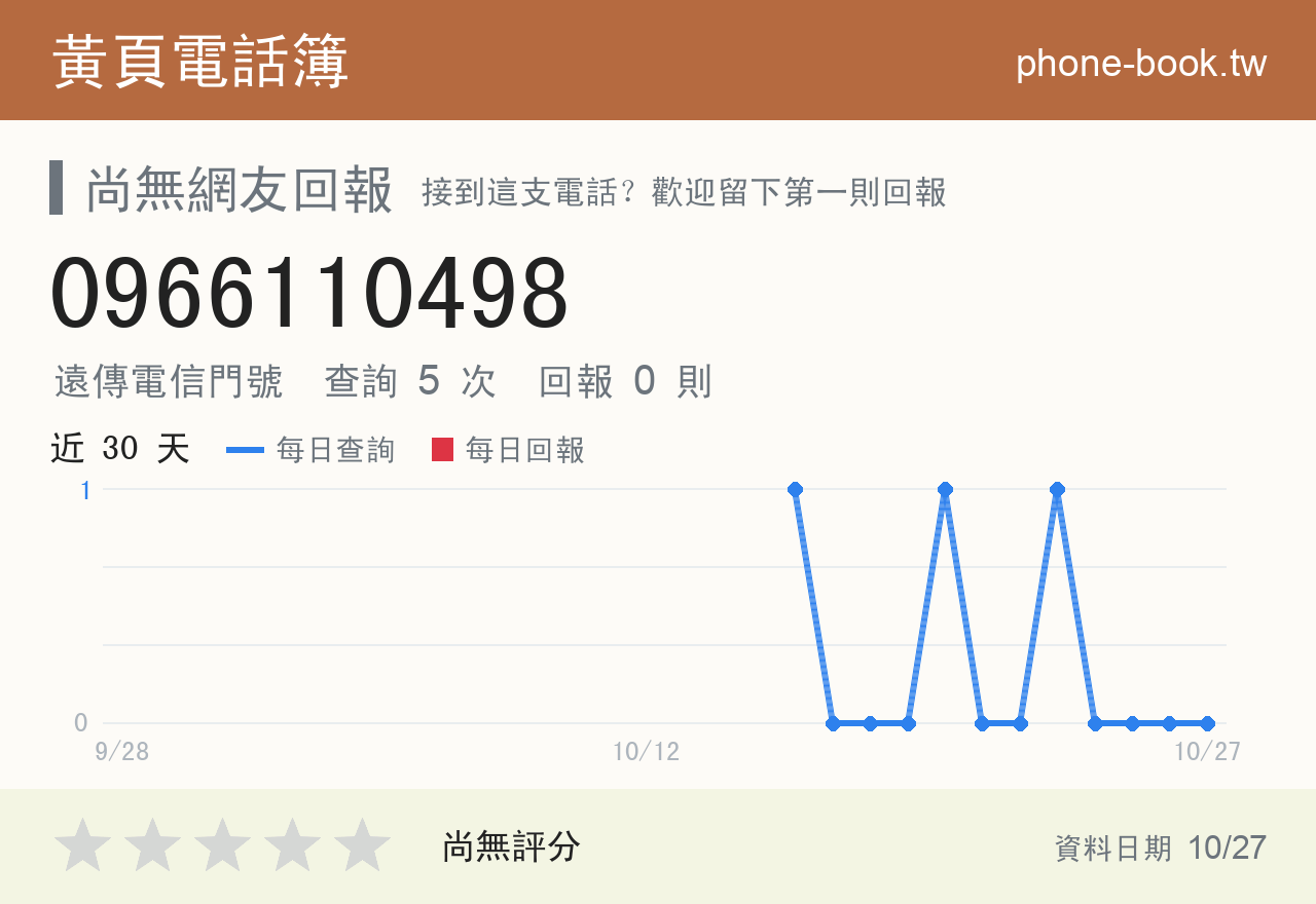 0966110498 評分卡：查詢 5 次、網友回報 0 則