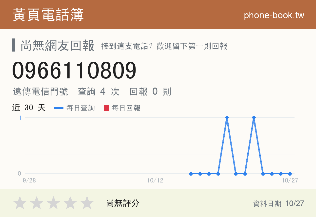 0966110809 評分卡：查詢 4 次、網友回報 0 則