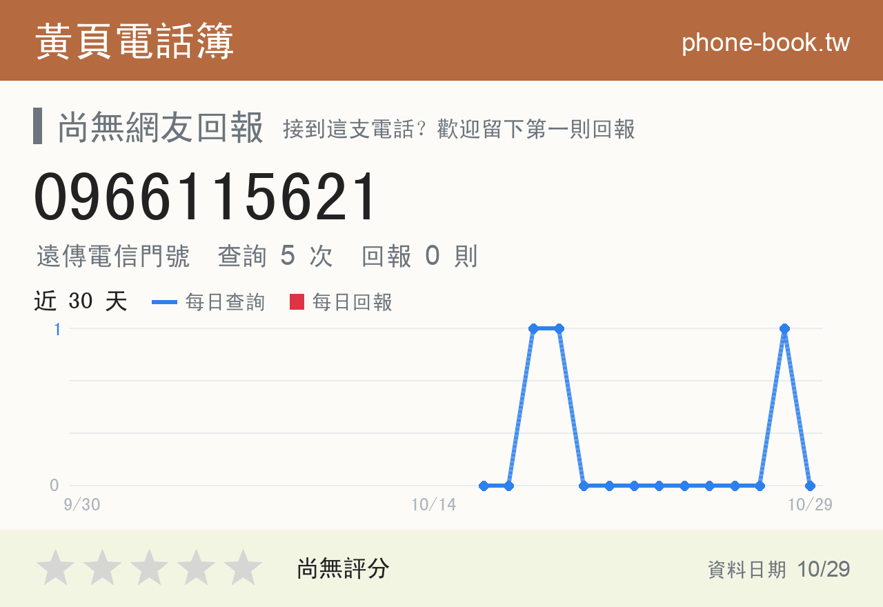0966115621 評分卡：查詢 5 次、網友回報 0 則
