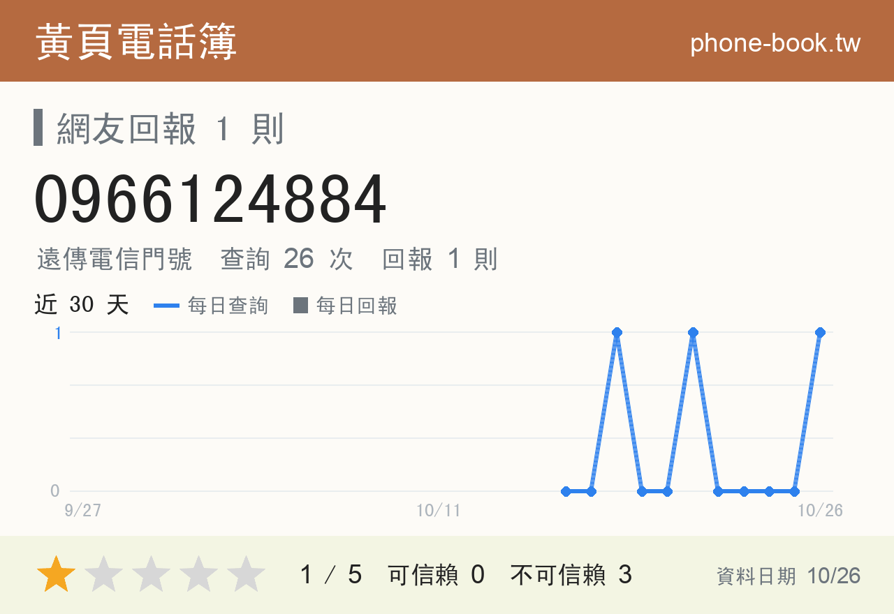 0966124884 評分卡：查詢 26 次、網友回報 1 則