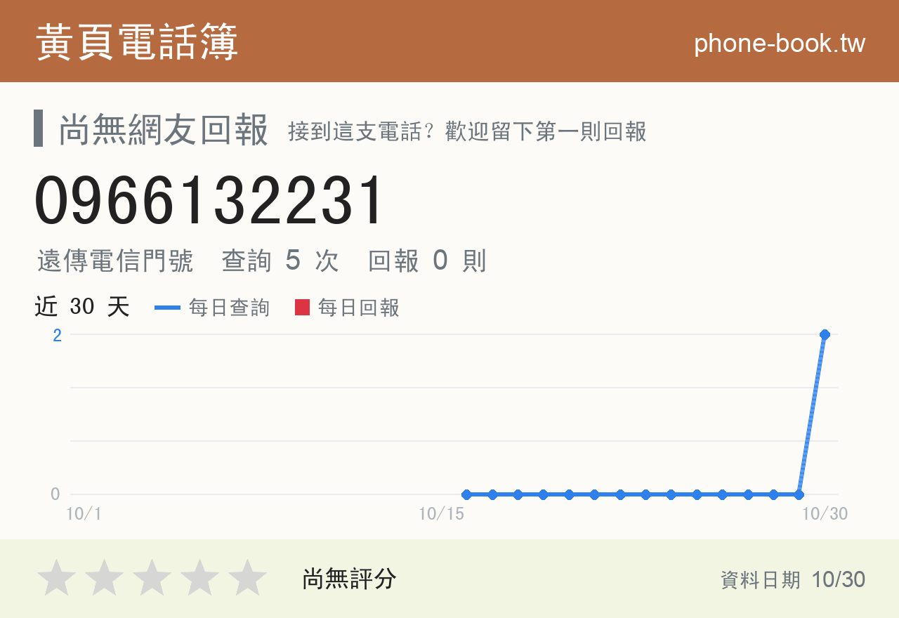 0966132231 評分卡：查詢 5 次、網友回報 0 則