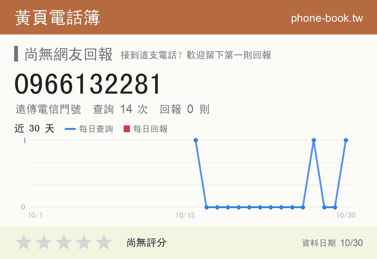 0966132281 評分卡：查詢 14 次、網友回報 0 則