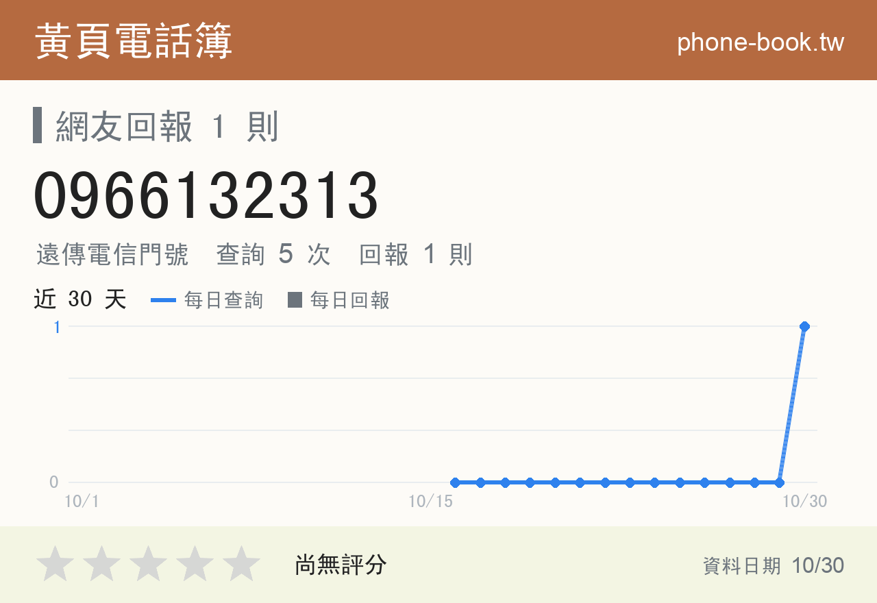 0966132313 評分卡：查詢 5 次、網友回報 1 則