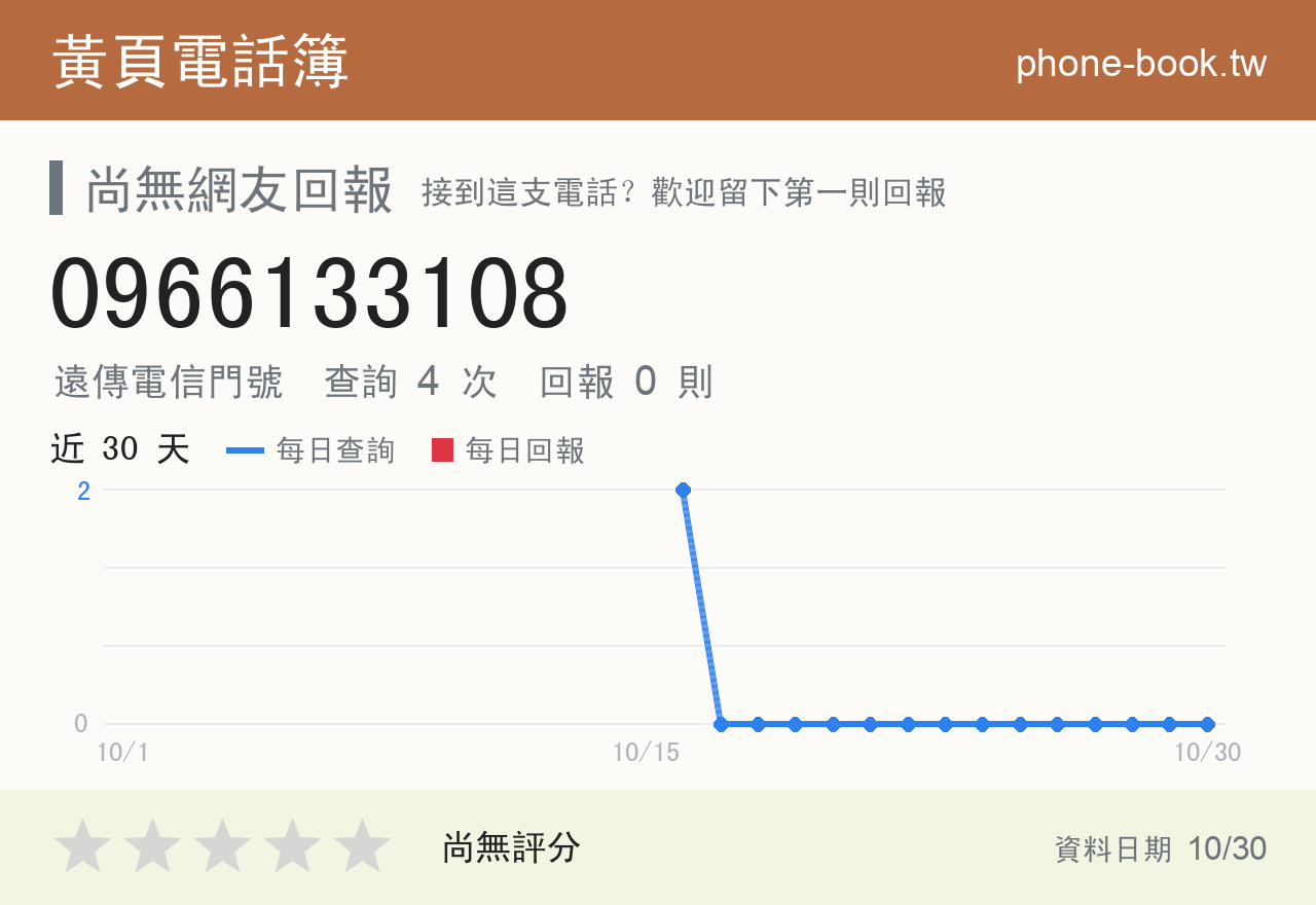 0966133108 評分卡：查詢 4 次、網友回報 0 則