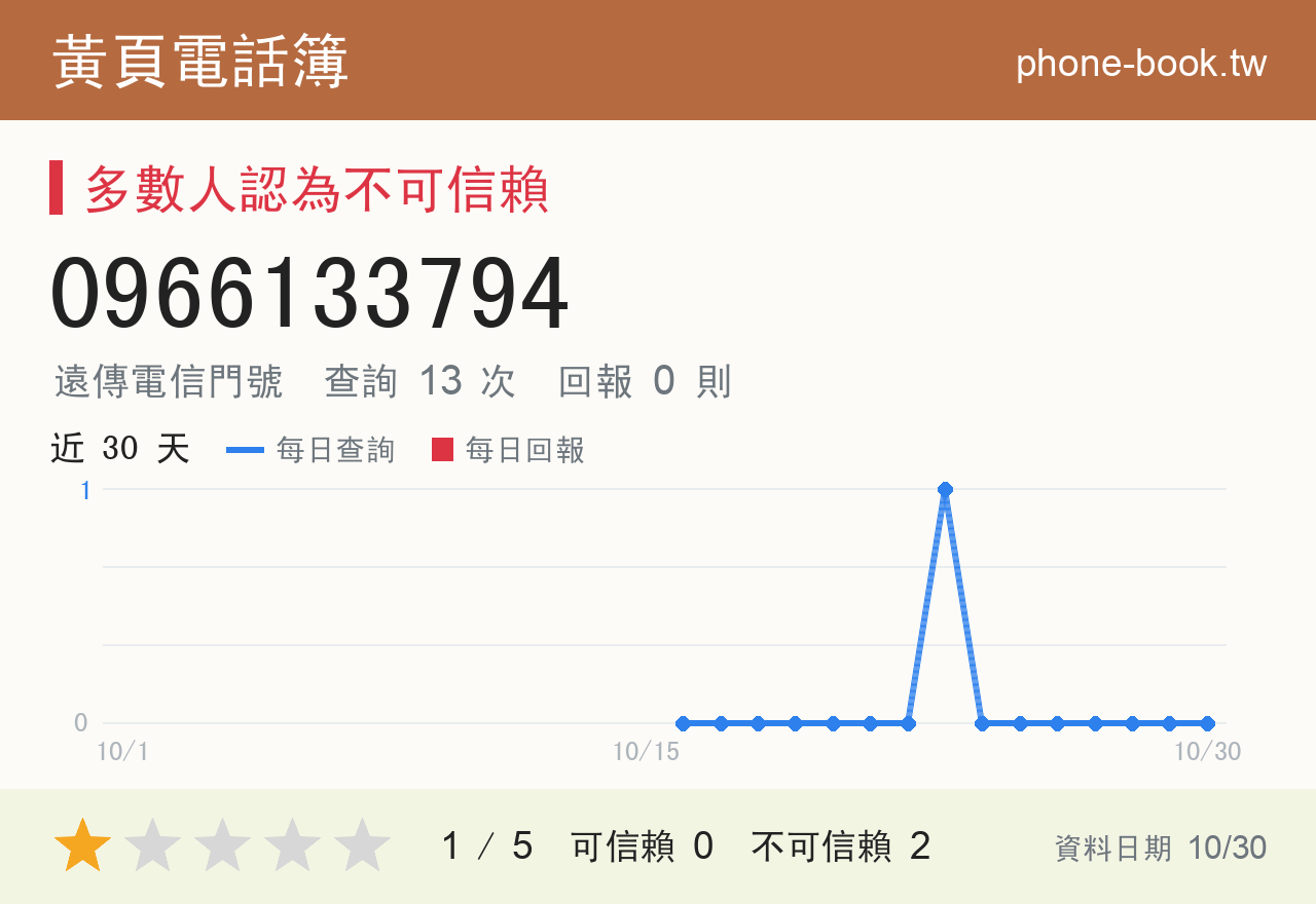 0966133794 評分卡：查詢 13 次、網友回報 0 則