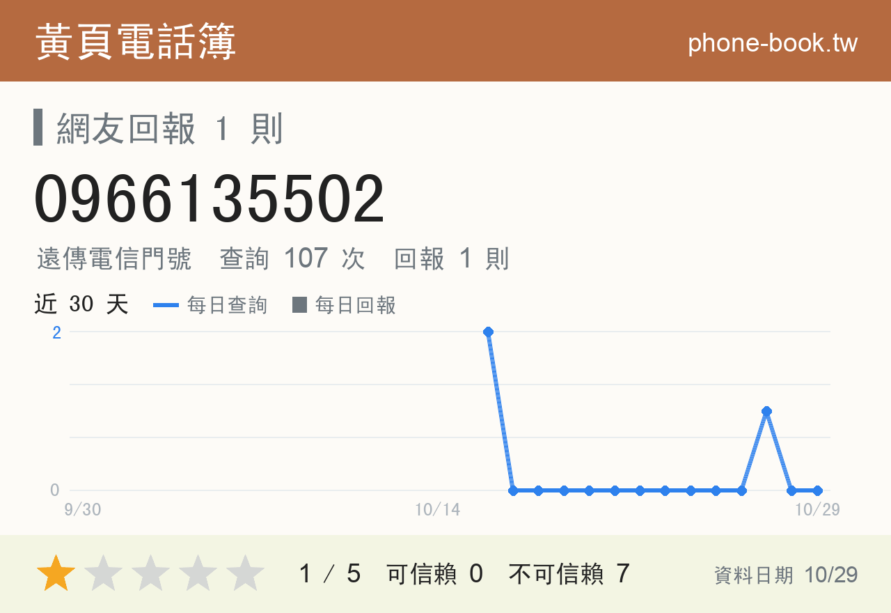 0966135502 評分卡：查詢 107 次、網友回報 1 則