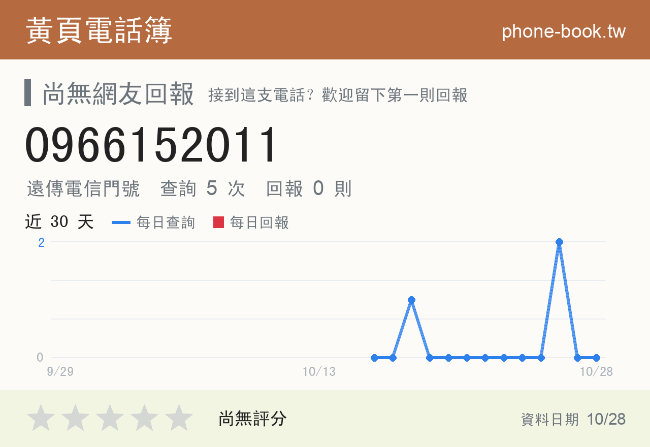 0966152011 評分卡：查詢 6 次、網友回報 0 則