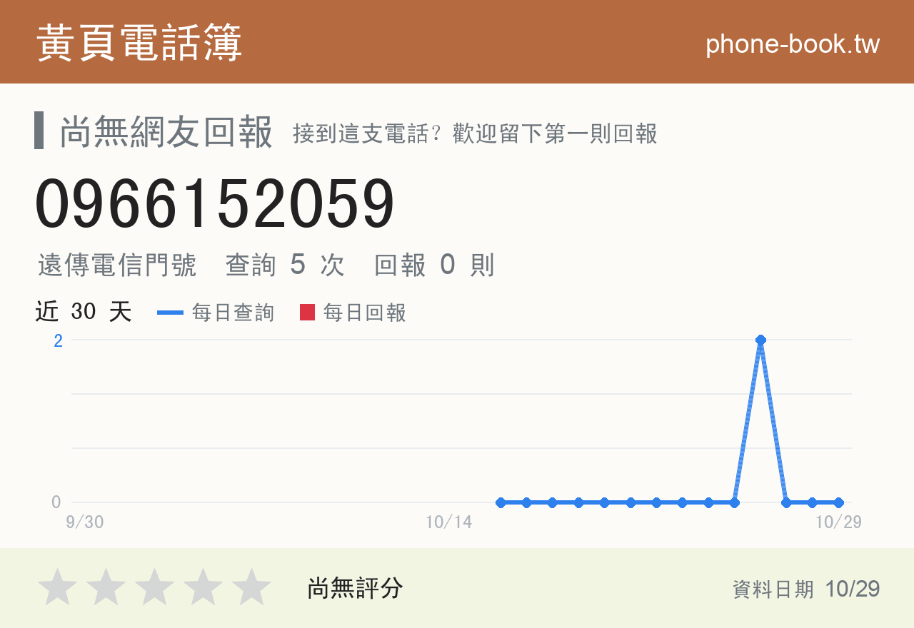 0966152059 評分卡：查詢 5 次、網友回報 0 則