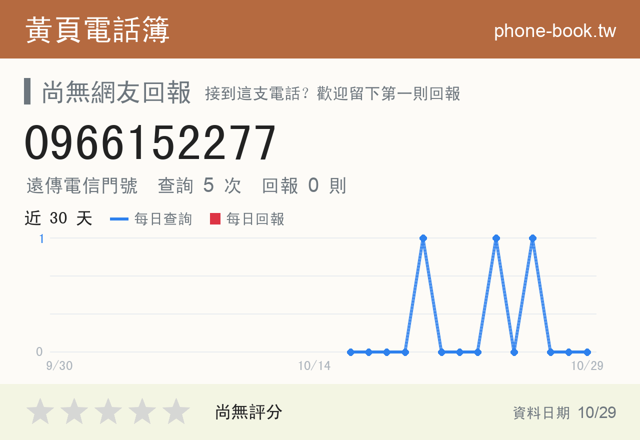 0966152277 評分卡：查詢 5 次、網友回報 0 則