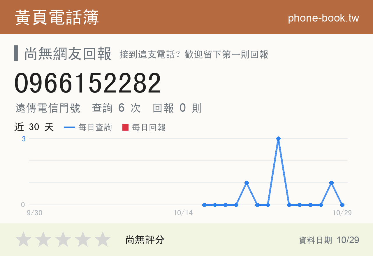0966152282 評分卡：查詢 6 次、網友回報 0 則