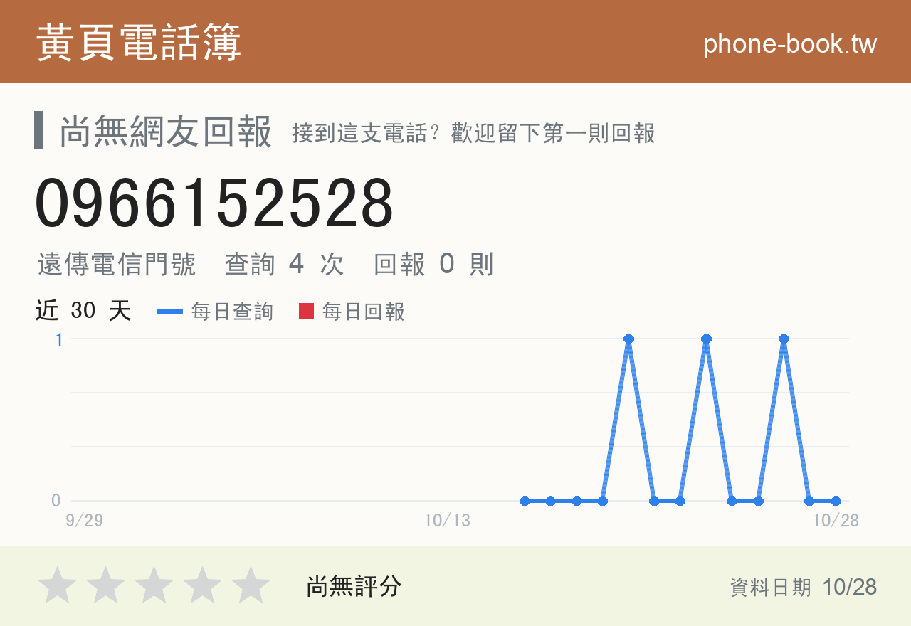 0966152528 評分卡：查詢 4 次、網友回報 0 則