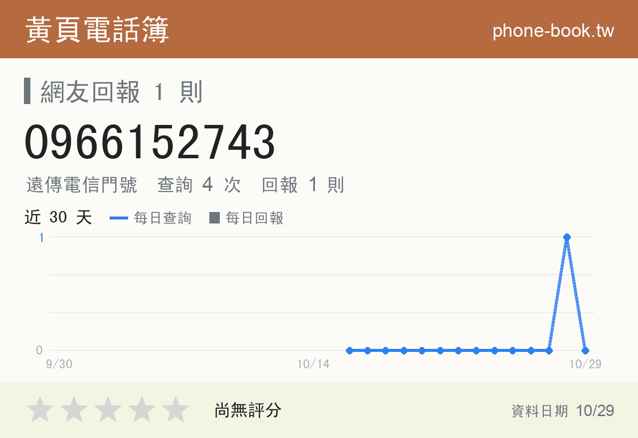 0966152743 評分卡：查詢 4 次、網友回報 1 則
