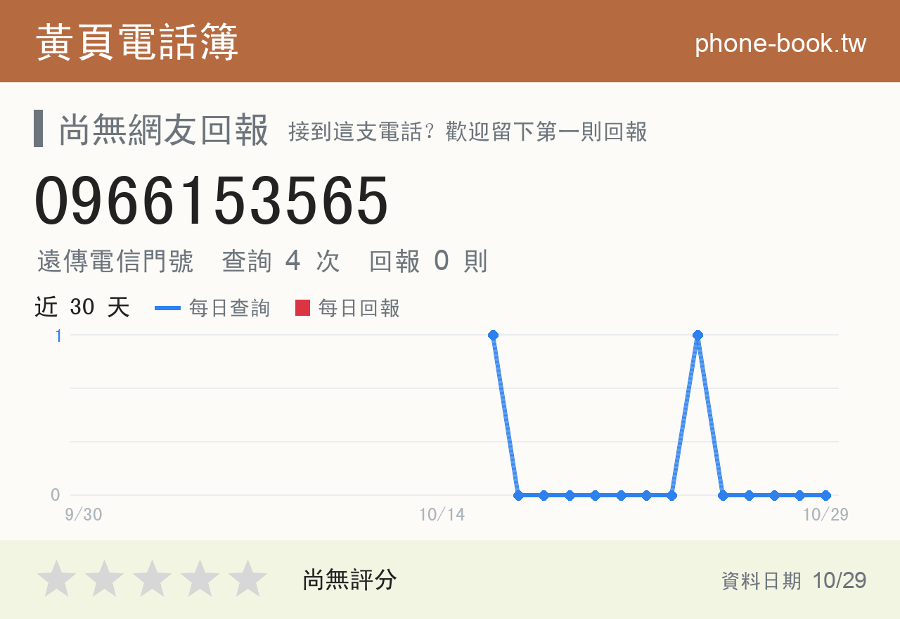 0966153565 評分卡：查詢 4 次、網友回報 0 則