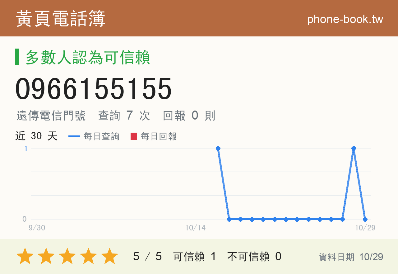 0966155155 評分卡：查詢 7 次、網友回報 0 則