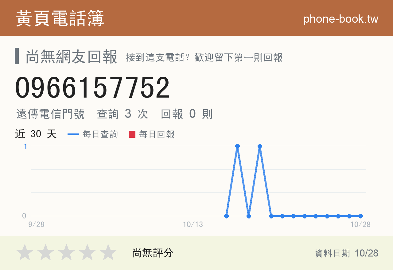 0966157752 評分卡：查詢 3 次、網友回報 0 則