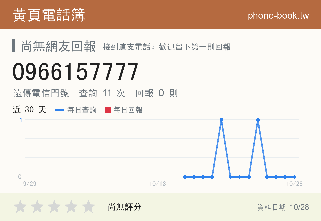 0966157777 評分卡：查詢 11 次、網友回報 0 則