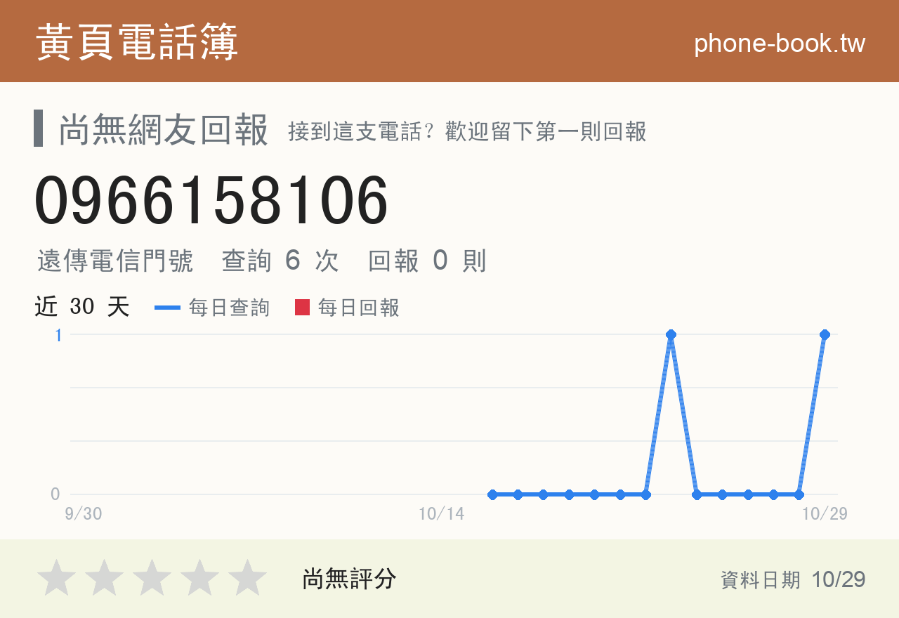 0966158106 評分卡：查詢 6 次、網友回報 0 則