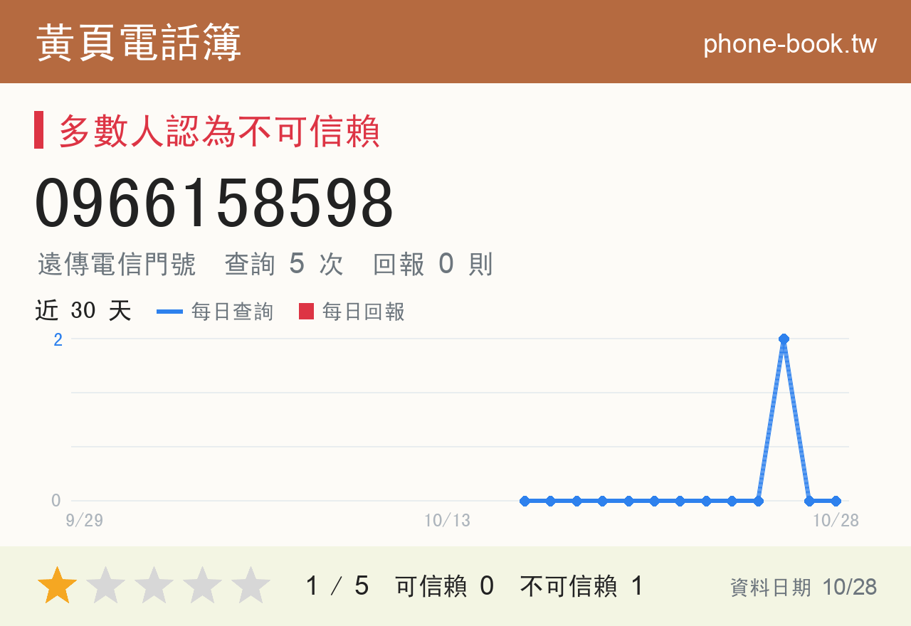 0966158598 評分卡：查詢 5 次、網友回報 0 則