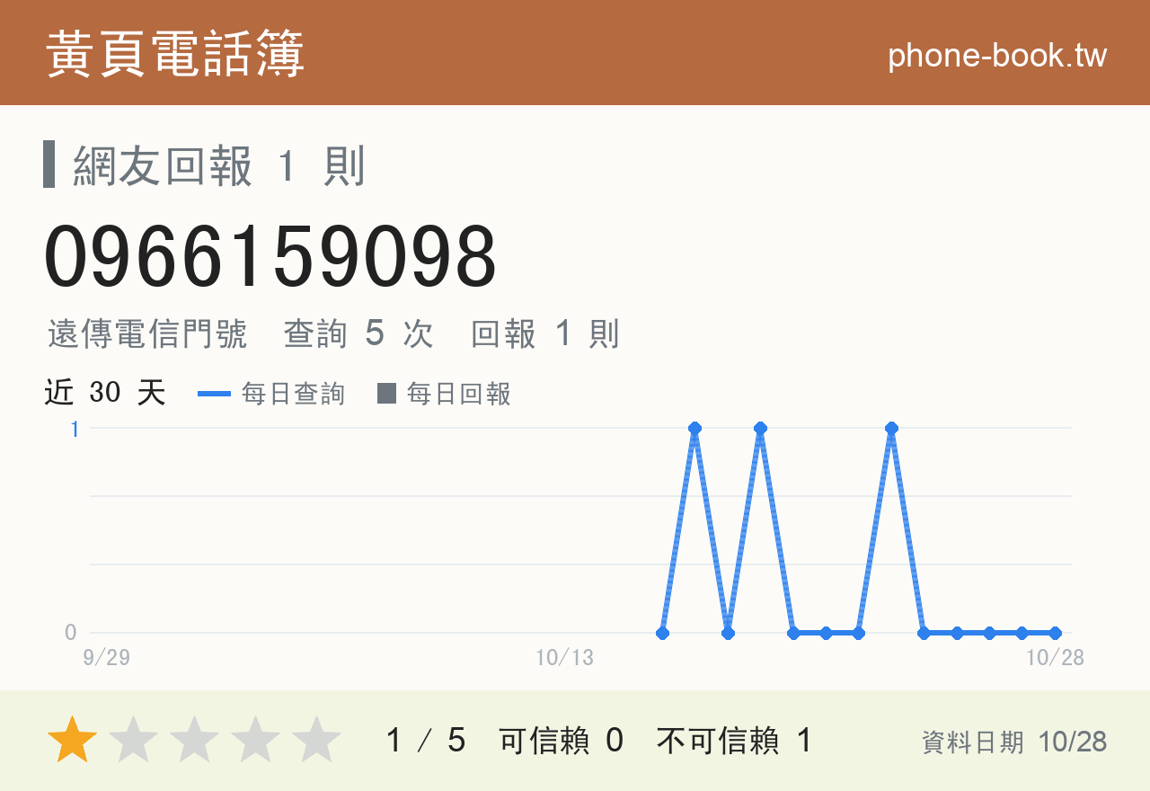 0966159098 評分卡：查詢 5 次、網友回報 1 則