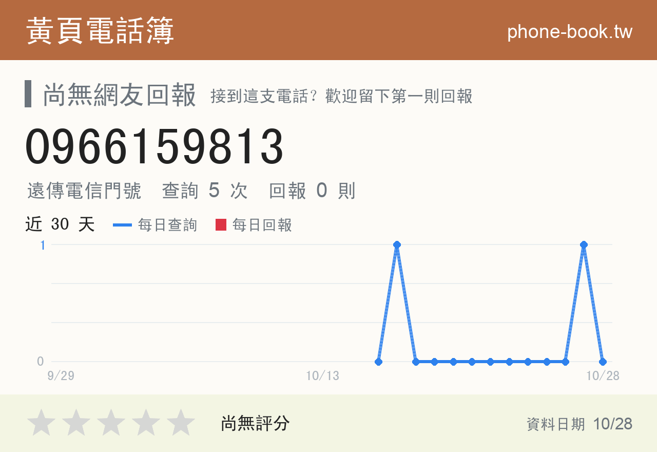 0966159813 評分卡：查詢 5 次、網友回報 0 則