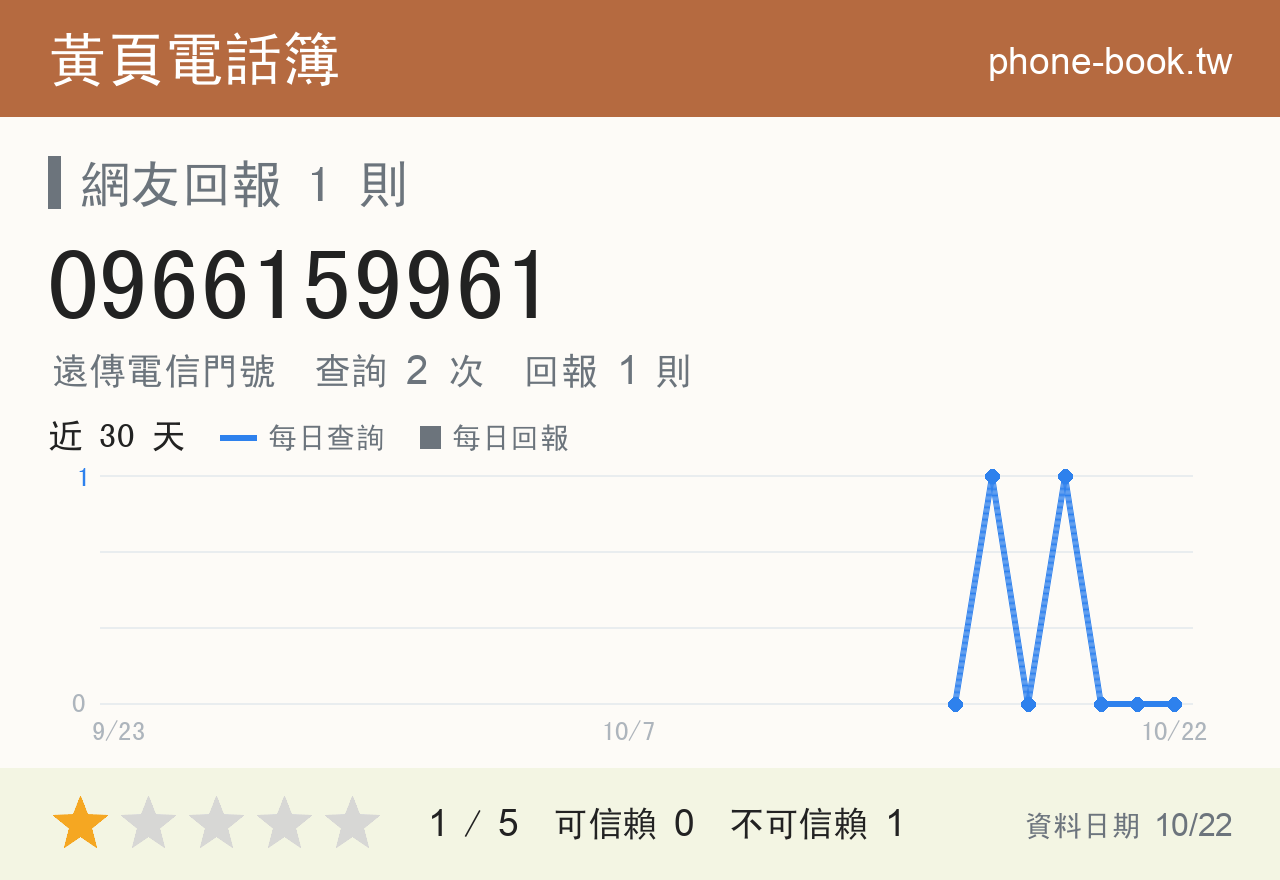0966159961 評分卡：查詢 2 次、網友回報 1 則