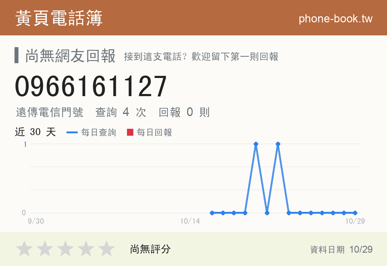 0966161127 評分卡：查詢 4 次、網友回報 0 則