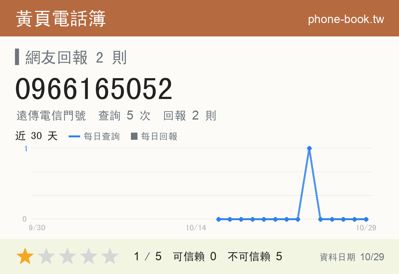0966165052 評分卡：查詢 5 次、網友回報 2 則