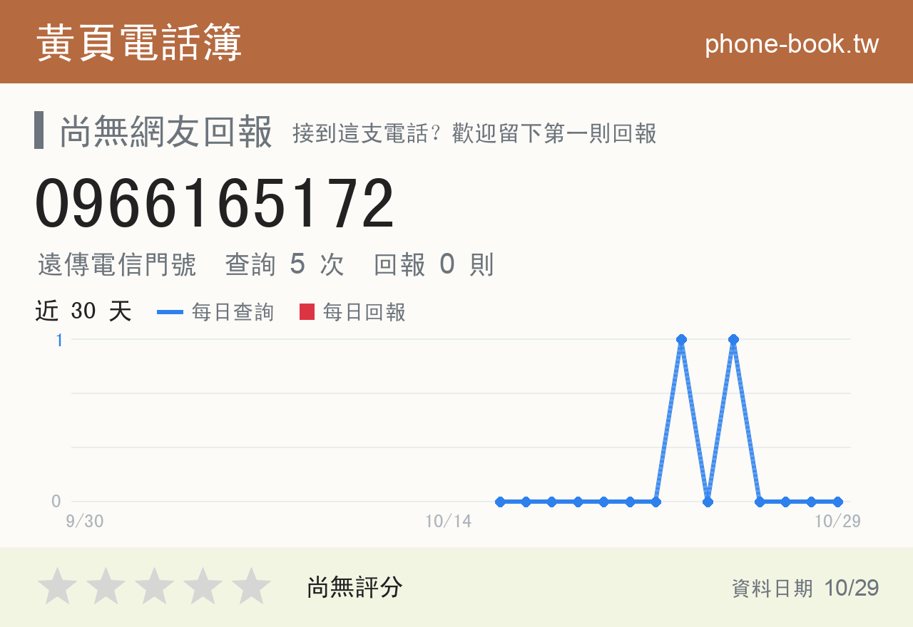 0966165172 評分卡：查詢 5 次、網友回報 0 則