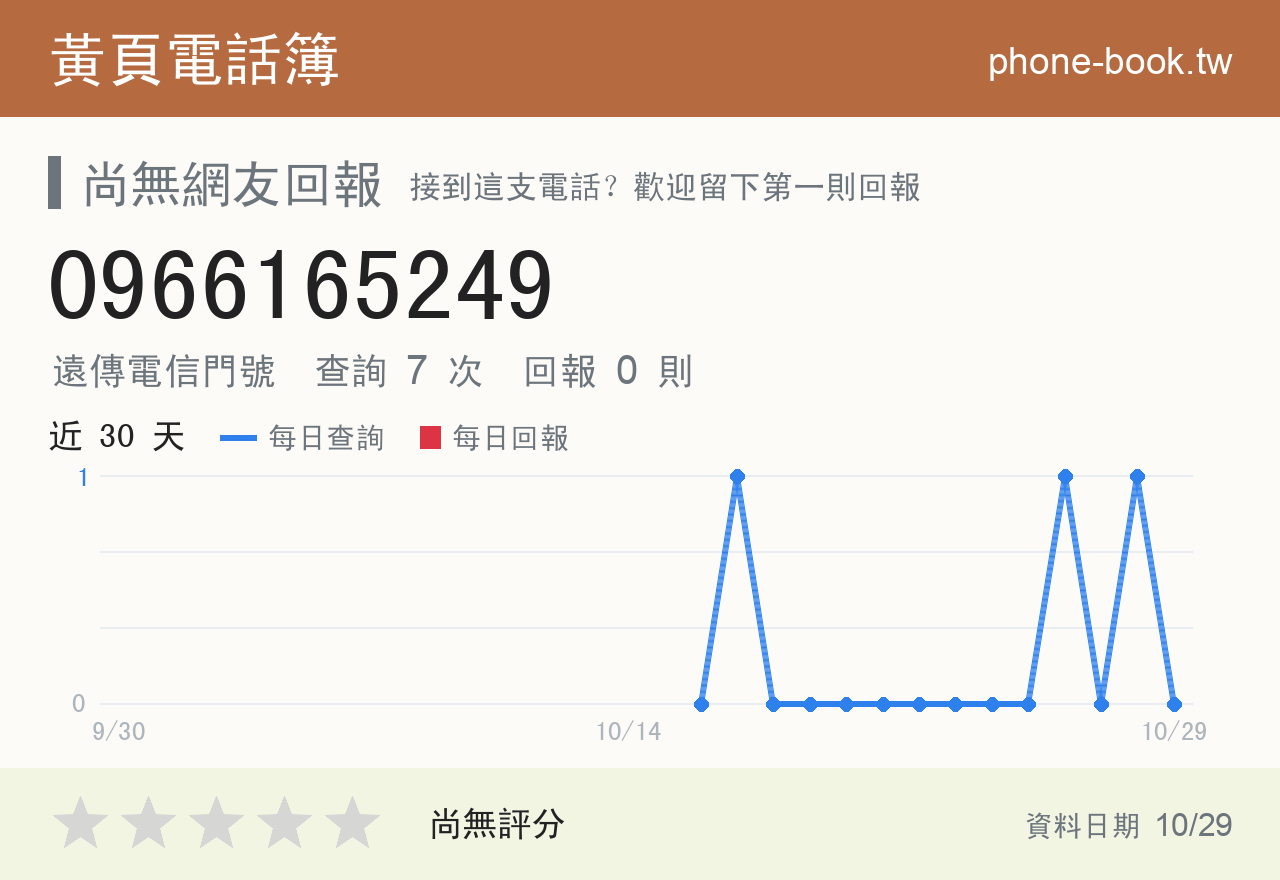 0966165249 評分卡：查詢 7 次、網友回報 0 則