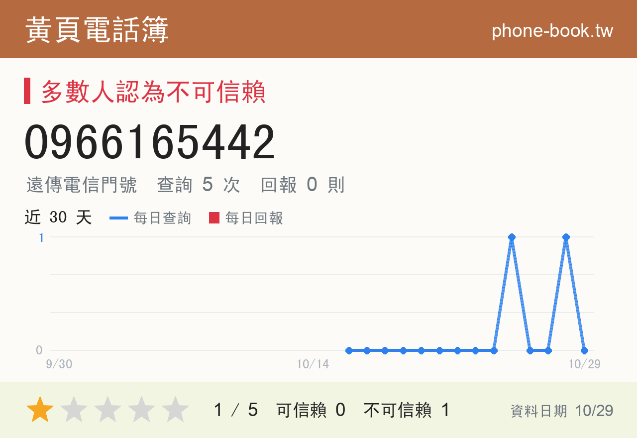 0966165442 評分卡：查詢 5 次、網友回報 0 則