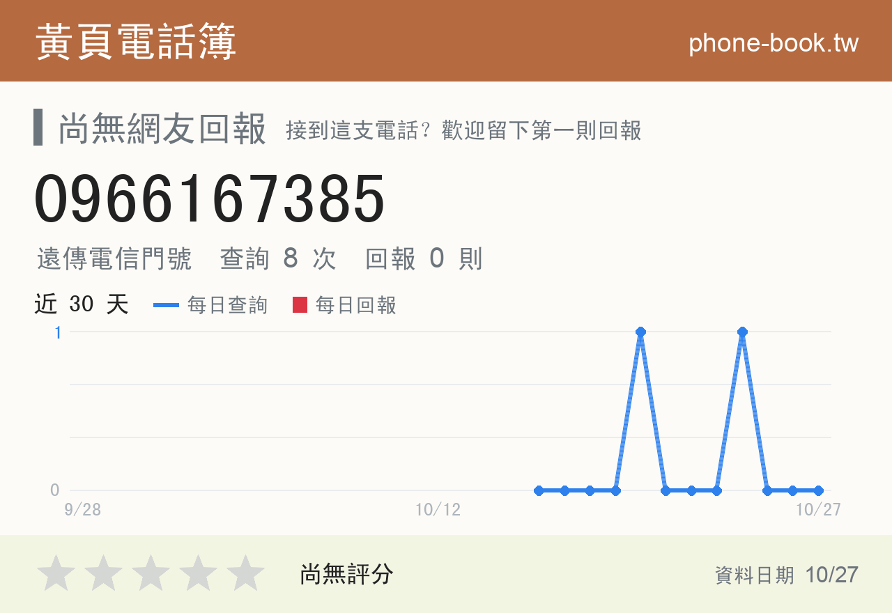 0966167385 評分卡：查詢 8 次、網友回報 0 則