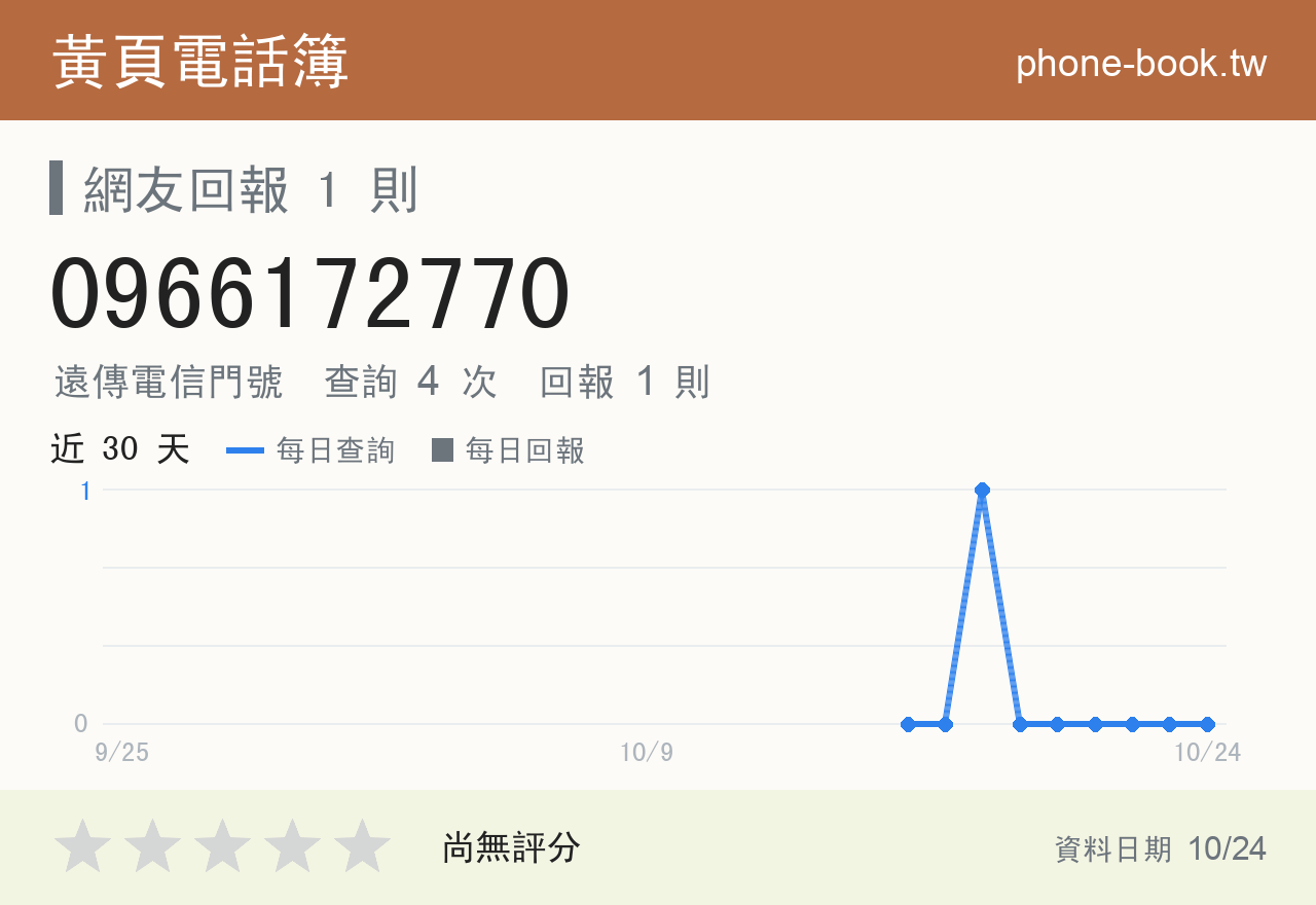 0966172770 評分卡：查詢 4 次、網友回報 1 則
