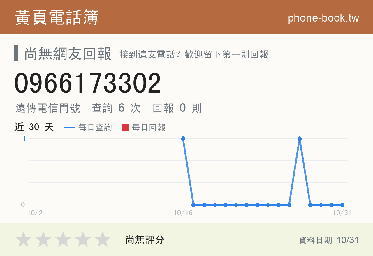 0966173302 評分卡：查詢 6 次、網友回報 0 則