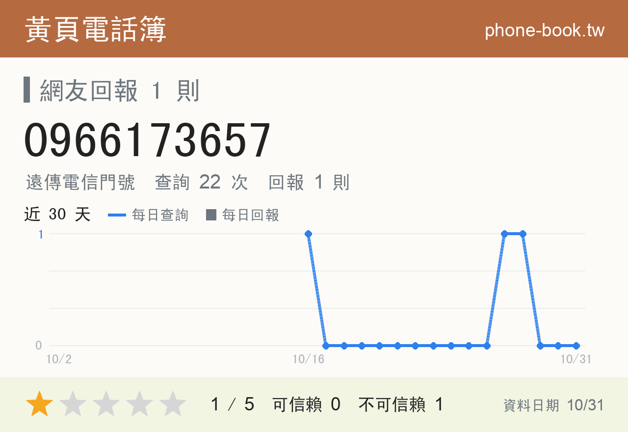 0966173657 評分卡：查詢 22 次、網友回報 1 則
