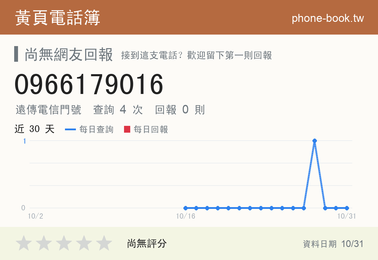 0966179016 評分卡：查詢 4 次、網友回報 0 則