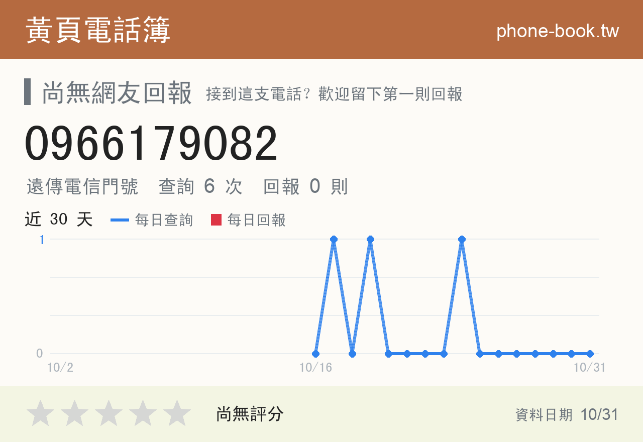 0966179082 評分卡：查詢 6 次、網友回報 0 則