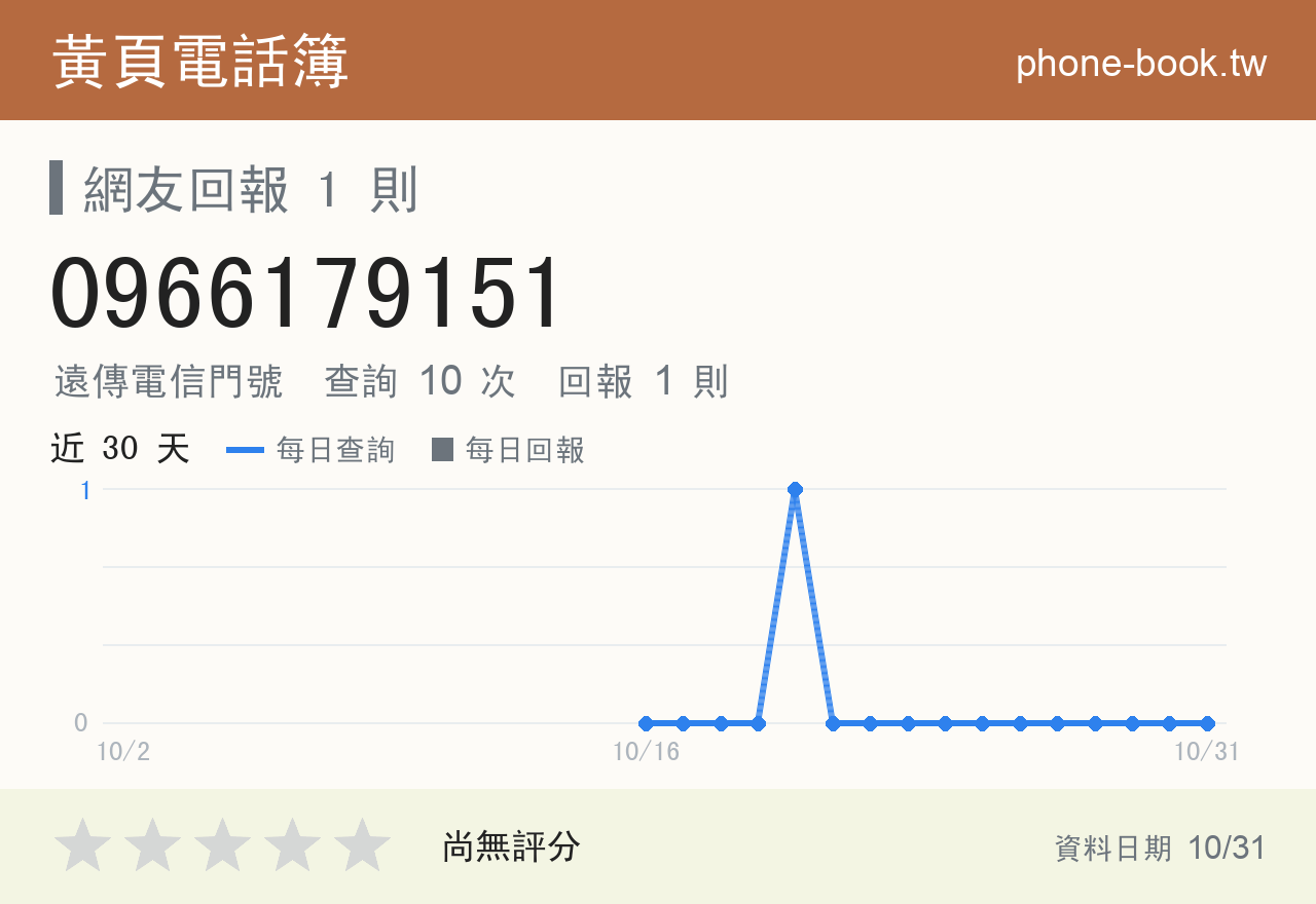 0966179151 評分卡：查詢 10 次、網友回報 1 則