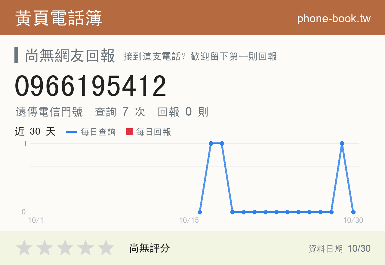 0966195412 評分卡：查詢 7 次、網友回報 0 則